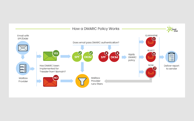 DMARC: Ensuring Email Authenticity