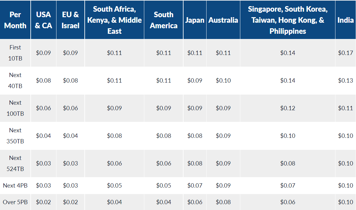 higher discounts can be achieved if you commit to a larger worth of data (10TB+)