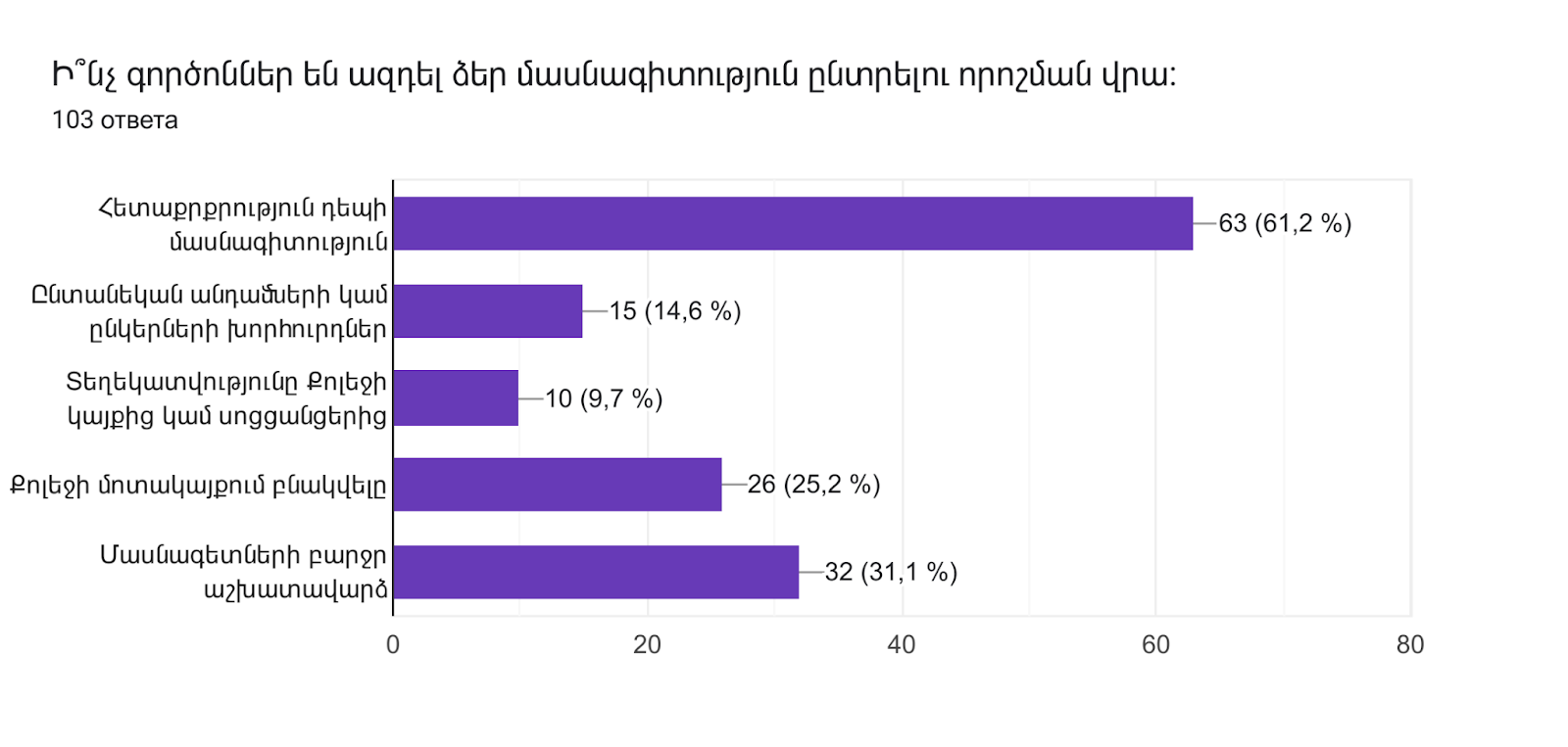 Диаграмма ответов в Формах. Вопрос: Ի՞նչ գործոններ են ազդել ձեր մասնագիտություն ընտրելու որոշման վրա:  
. Количество ответов: 73 ответа.