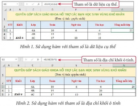 BÀI 10 - SỬ DỤNG HÀM ĐỂ TÍNH TOÁNKHỞI ĐỘNGHình 12 (Bài 19, Trang 50) là bảng theo dõi quyên góp sách giáo khoa lớp 6 ba môn Toán, Ngữ Văn, Tin học để hỗ trợ các bạn học sinh vùng khó khăn của một trường trung học cơ sở.Em hãy trao đổi với bạn để đề xuất cách tính Tổng mỗi lớp (tổng số sách Toán, Ngữ Văn, Tin học mỗi lớp đã quyên góp), Tổng mỗi loại (tổng số sách các lớp đã quyên góp theo môn học), Trung bình (số sách trung bình các lớp đã quyên góp theo môn học), Cao nhất, Thấp nhất (số sách cao nhất, thấp nhất đã quyên góp theo môn học), Số lớp đã quyên góp (tổng số lớp đã quyên góp được ít nhất một cuốn sách trở lên theo môn học).Đáp án chuẩn:Tổng mỗi lớp = SUM(D3:F3)Tổng mỗi loại = SUM(D3:D22)Trung bình = AVERAGE(D3:D22)Cao nhất = MAX(D3:D22)Thấp nhất = MIN(D3:D22)Số lớp đã quyên góp = COUNT(D3:D22)1. HÀM SỐ TRONG BẢNG TÍNHCH 1. Em hãy quan sát và cho biết:Hàm sử dụng để tính Tổng mỗi lớp ở Hình 1, Hình 2 có tên là gì?Hàm ở Hình 1 có bao nhiêu tham số và các tham số của hàm là gì?Hàm ở Hình 2 có bao nhiêu tham số và các tham số của hàm là gì?Đáp án chuẩn:Hàm SUM3 tham số, các tham số của hàm là dữ liệu cụ thể.2 tham số, tham số là địa chỉ khối ô tính.2. SỬ DỤNG MỘT SỐ HÀM ĐƠN GIẢNCH 1.  Em hãy lựa chọn hàm phù hợp (ở Bảng 1) để tính các giá trị Trung bình, Cao nhất, Thấp nhất, Số lớp quyên góp được đối với sách giáo khoa môn Toán (ở Hình 3). Nêu các bước nhập hàm vào ô tính để tính các giá trị đó.Đáp án chuẩn:Tính trung bình: Chọn ô tính D24 → Gõ = AVERAGE(D3:D22) → Enter.Tính cao nhất: Chọn ô D25 → Gõ = MAX(D3:D22) → Enter.Tính thấp nhất: Chọn ô D26 → Gõ = MIN(D3:D22) → EnterTính số lớp quyên góp được: Chọn ô D27 → Gõ = COUNT(D3:D22) → EnterCH 2: Em hãy nêu các bước sao chép hàm từ ô tính D23 sang khối ô tính E23:F23 và cho biết hàm ở các ô tính E23, F23 sau khi thực hiện sao chép.Đáp án chuẩn:Chọn ô D23 → sao chép đến ô F23 → Nhập vào ô E23: = SUM(E3:E22); F23: = SUM(F3:F22) CH 3: Ở Hình 4, nếu thay dữ liệu chữ  Ngày mai có số liệu