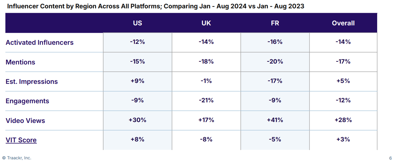 Fashion Brands Are Shifting To Bigger Influencers In 2024 [REPORT]