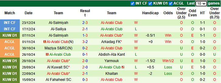 Thống Kê Phong Độ 10 Trận Gần Nhất Của Al-Arabi Club