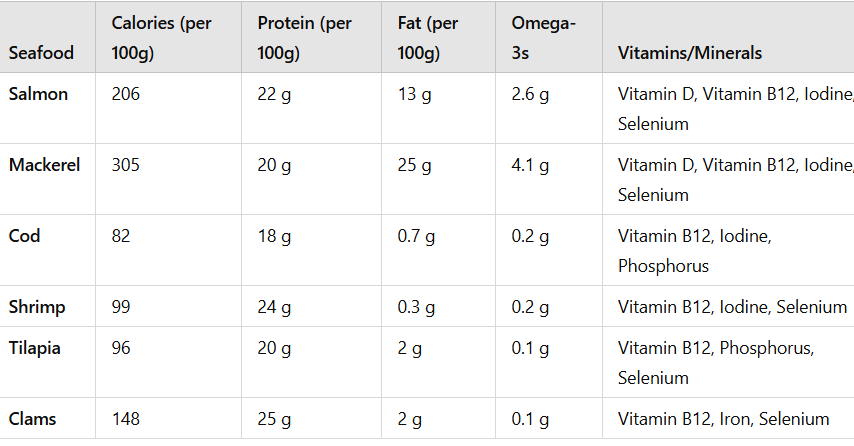 Nutritional Benefits of Popular Seafood Types: