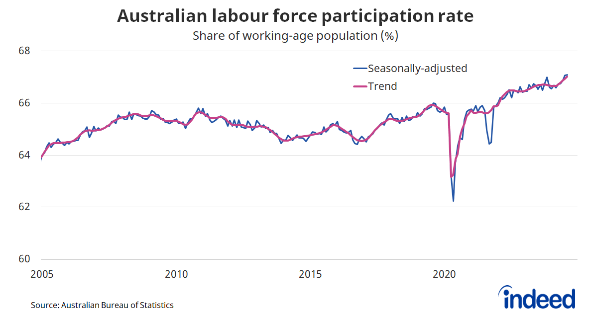 Line graph titled “Australian labour force participation rate”. With a vertical axis ranging from  60 to 68%, Australia’s participation rate reached a record high of 67.1% in August and is well above pre-pandemic levels.