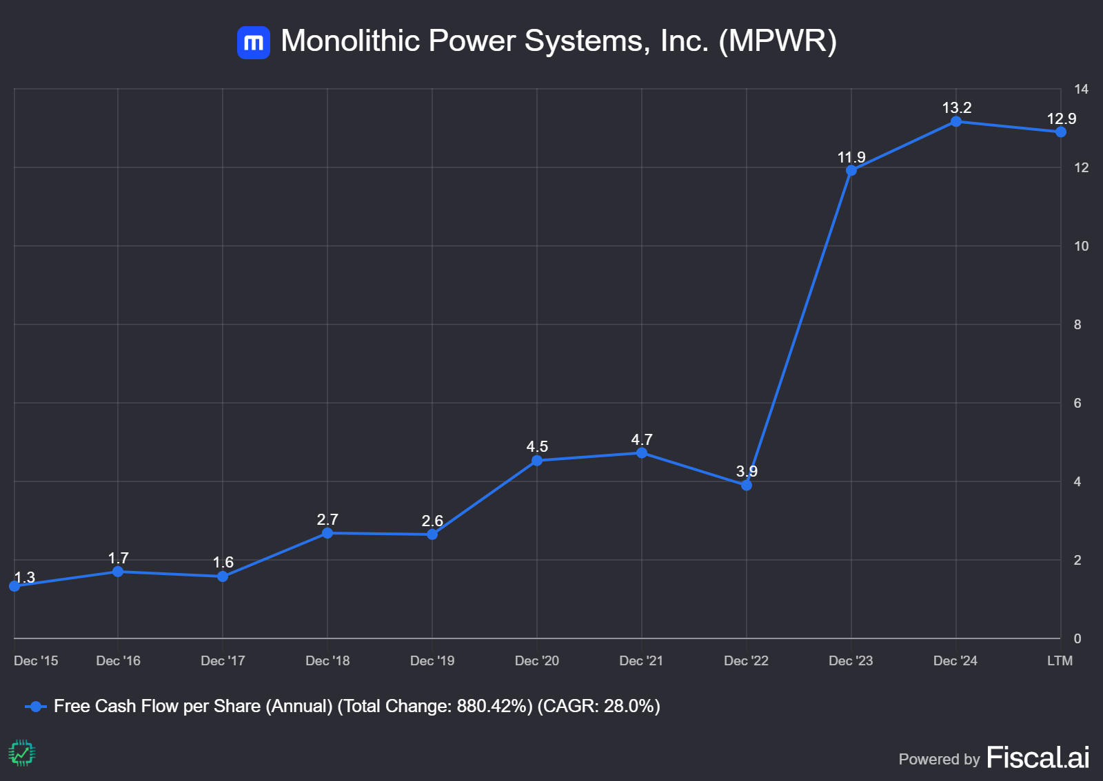 A chart showing Monolithic's free cash flow-per-share growth -- at a compound annual growth rate of 28% -- since 2015.