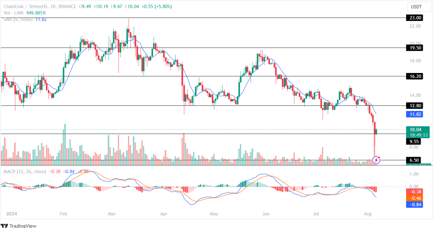 Chainlink Price Analysis