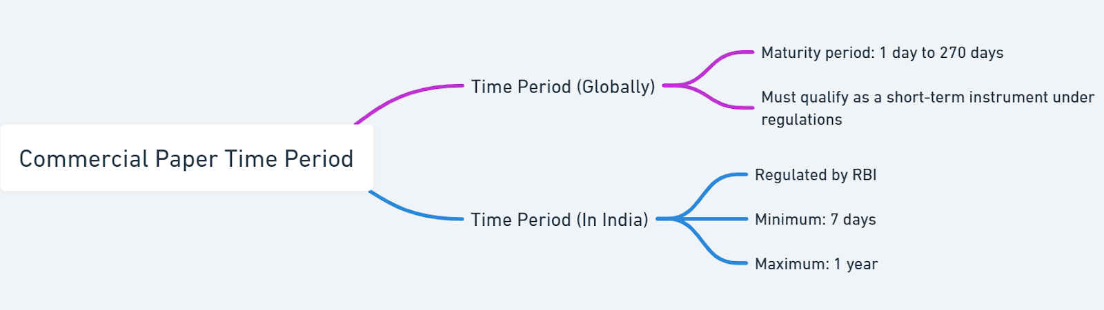 commercial paper time period