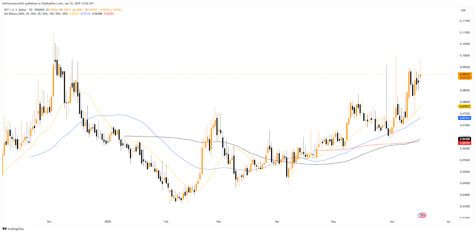 SKY MA Ribbon Analysis Chart