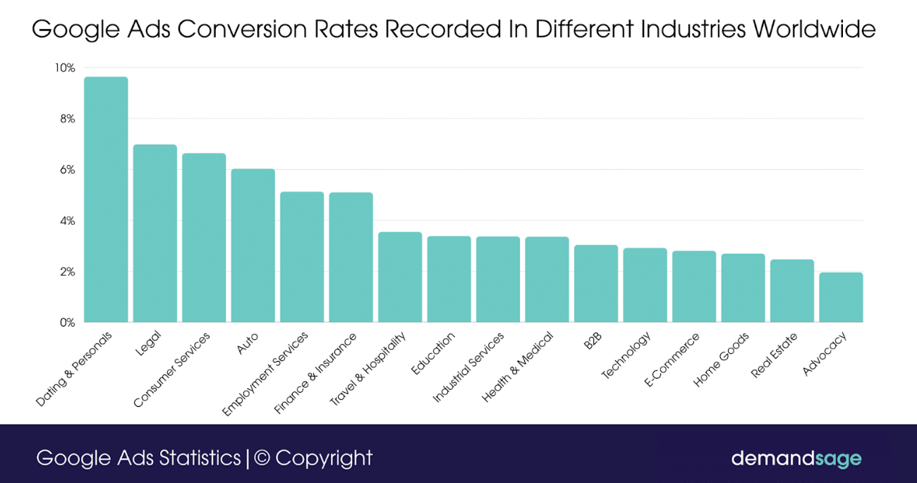 Google ads conversion rates according to different industries