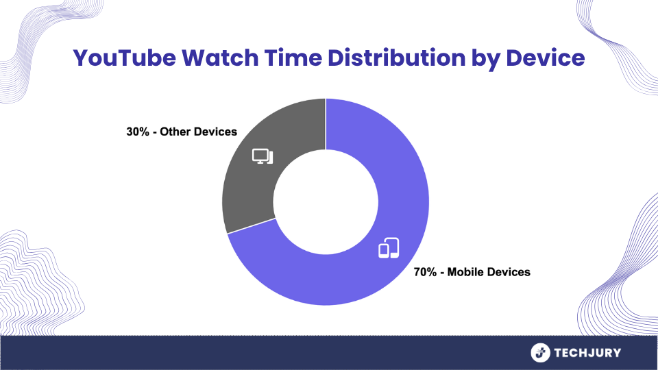 YouTube watch time by mobile and other devices