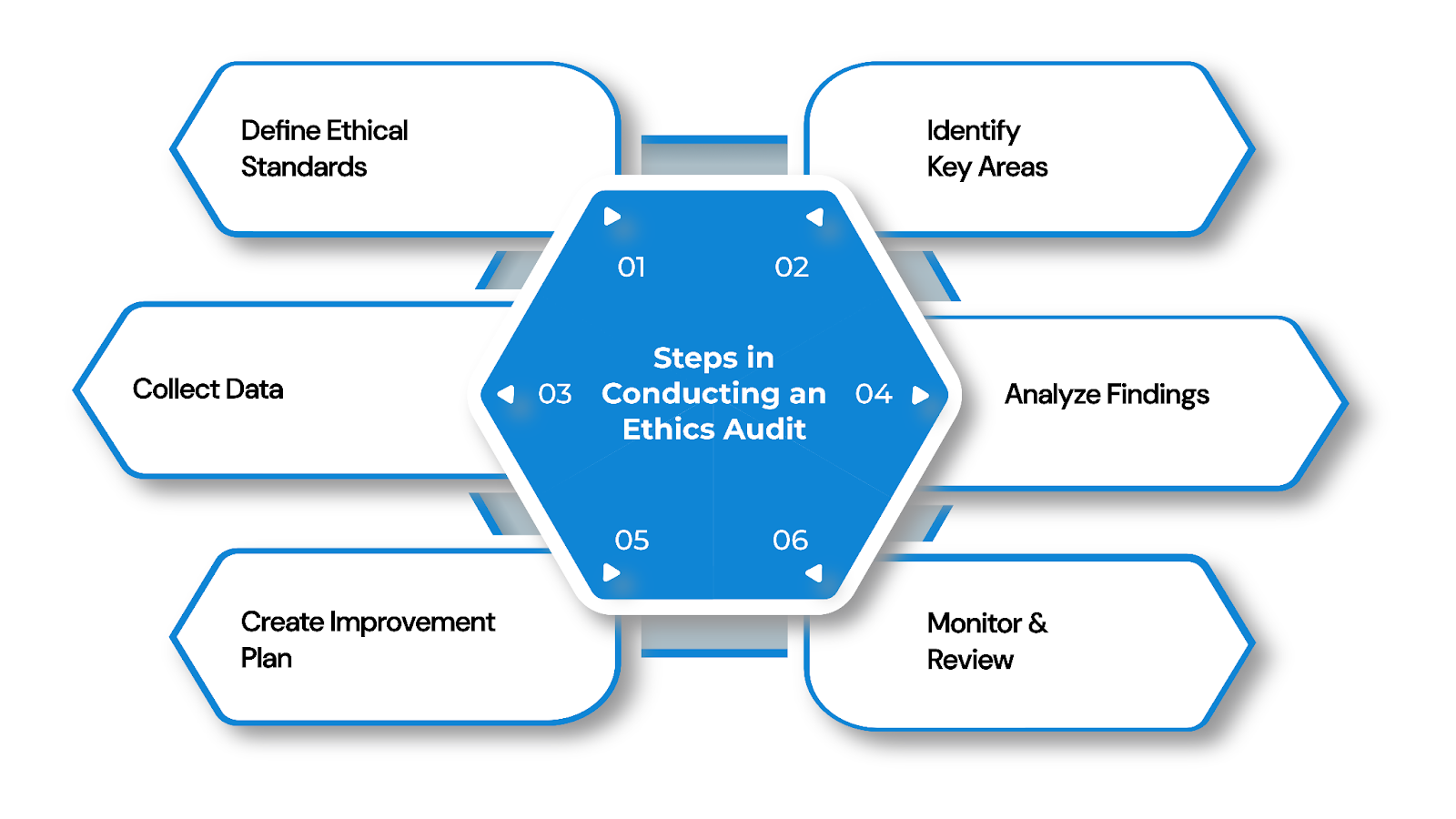 Steps to Conducting an Ethics Audit
