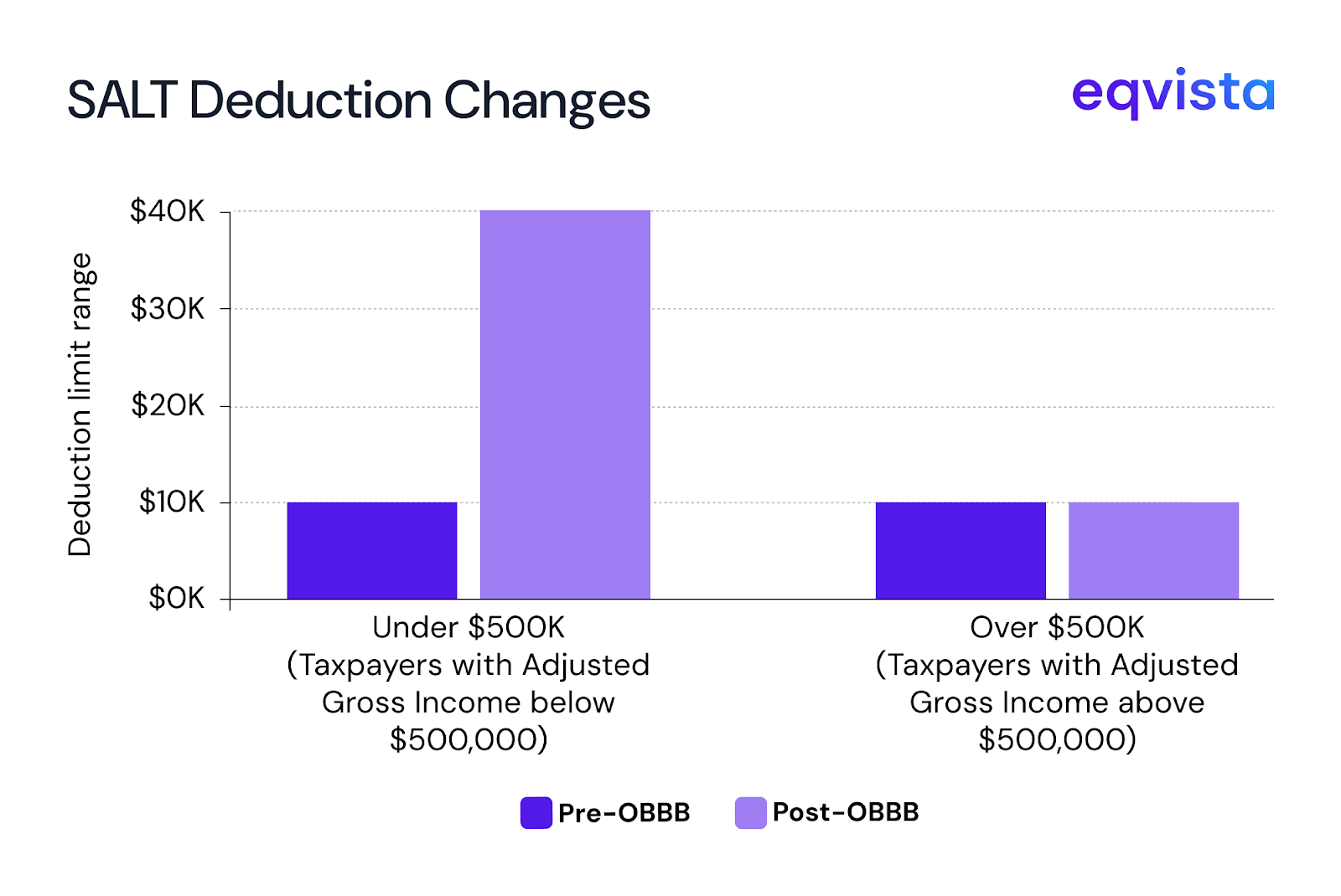 SALT Deduction Changes 