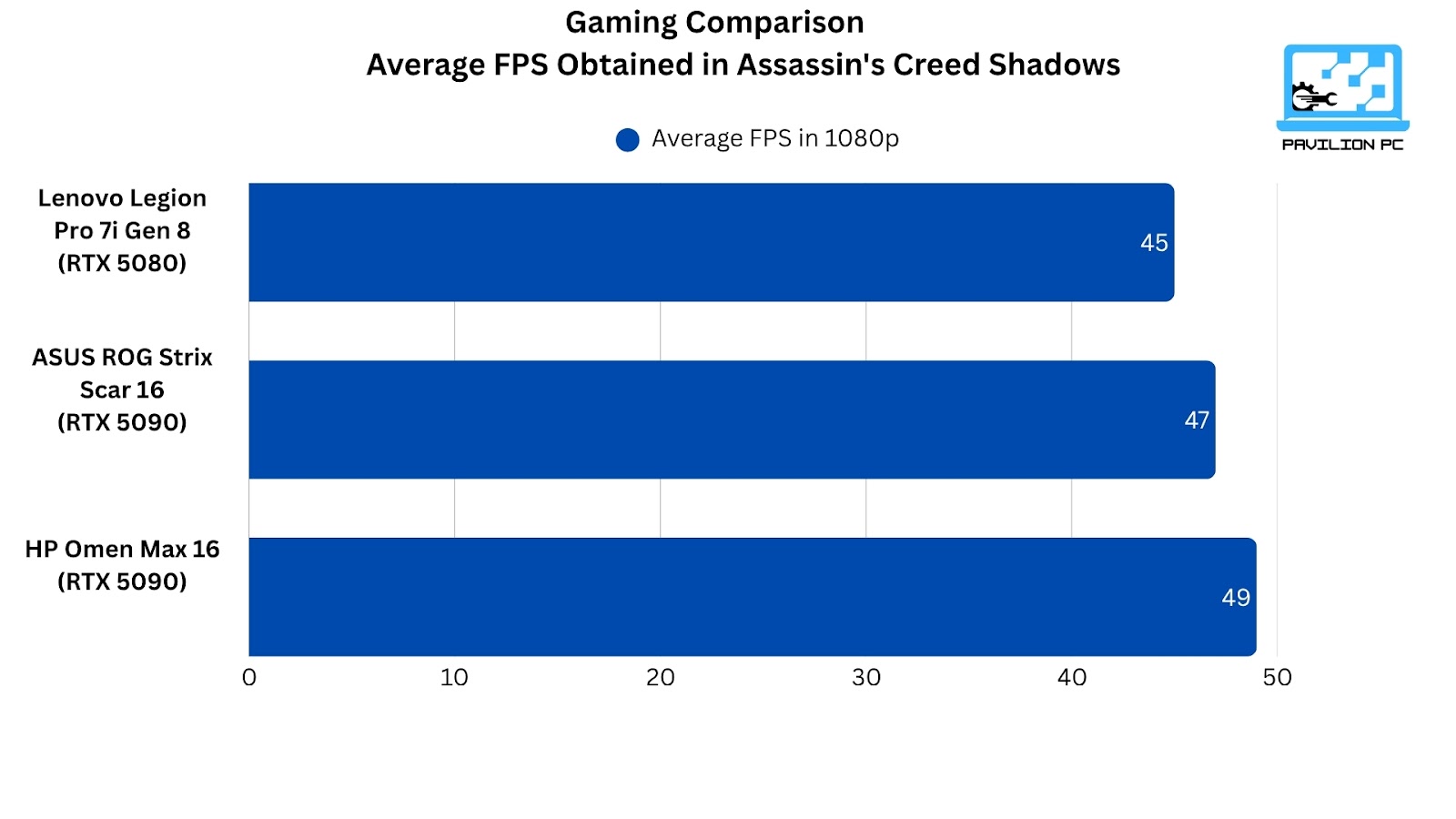 chart of legion pro 7i performance