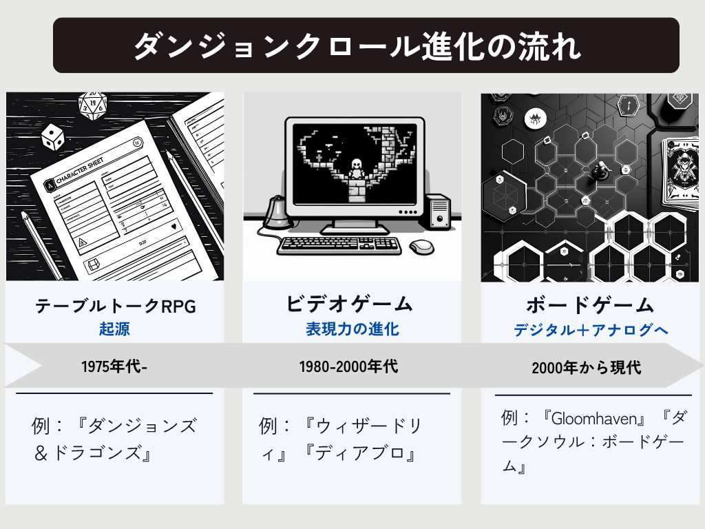 ダンジョンクロール進化の流れ