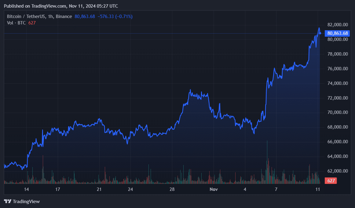 Bitcoin hits new ATH surpassing $1.6T market cap - 1