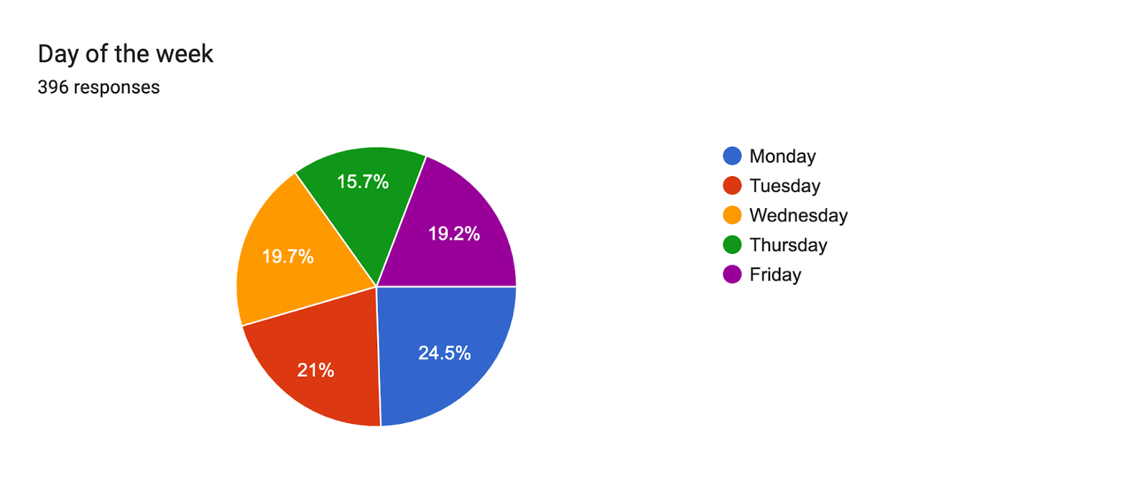 Forms response chart. Question title: Day of the week. Number of responses: 396 responses.