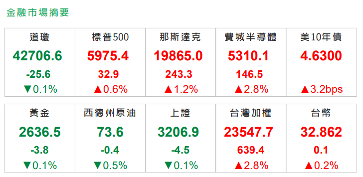 電子展在即  美台韓股大漲  台積電漲出歷史新高 4.7%