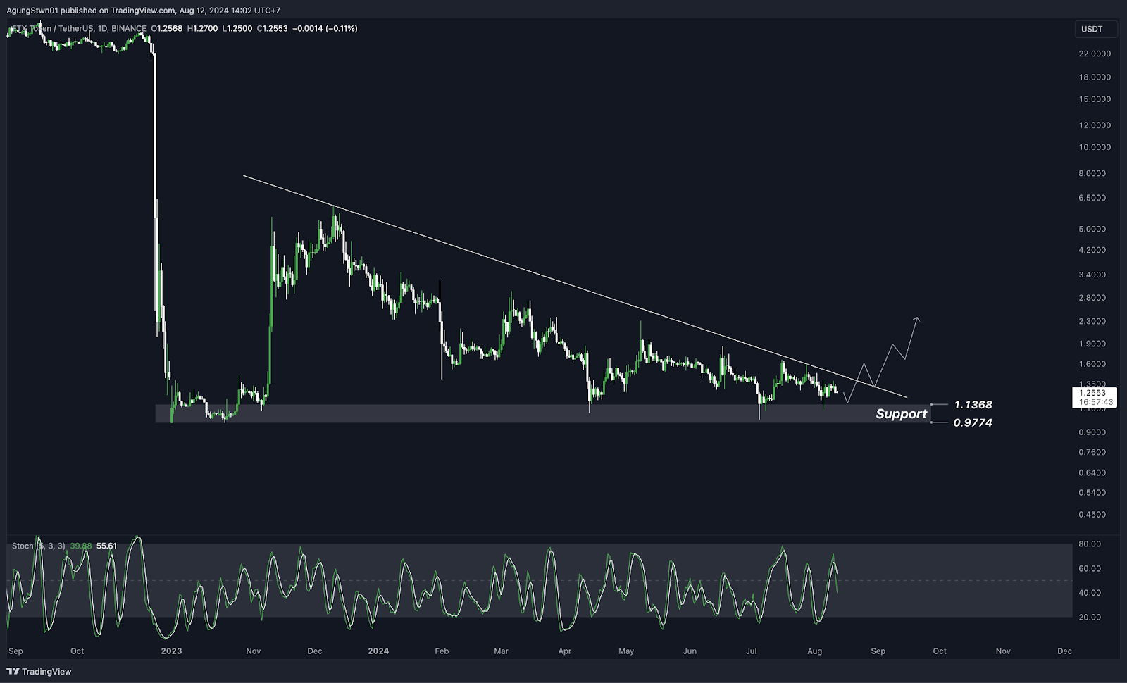 Weekly Crypto Market Outlook (12 Agustus 2024) Waktunya Membeli Bitcoin!