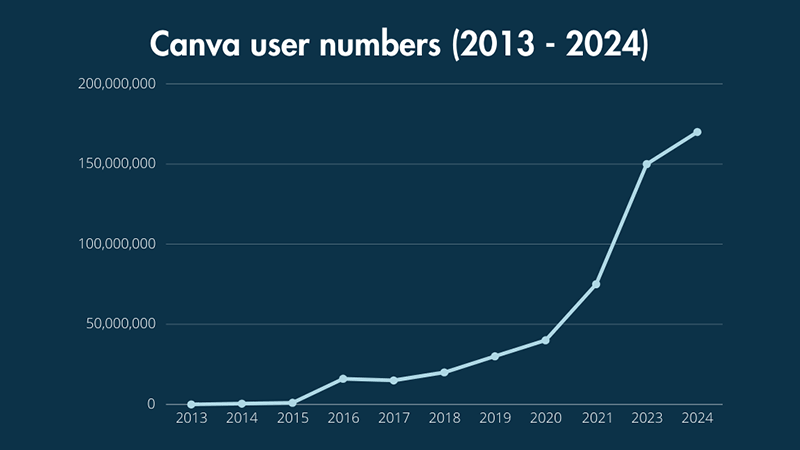 Graph showing Canva's user growth
