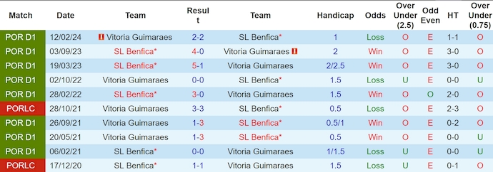 Lịch sử đối đầu Benfica và Vitoria Guimaraes