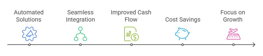 This image shows the features provided by iNymbus Deduction management, such as Automated solution, Seamless integration, Improved cash flow, Cost Savings, and Focus on Growth.