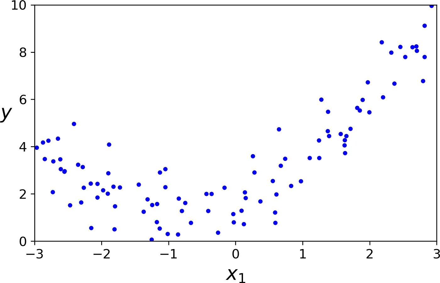 Polynomial Regression