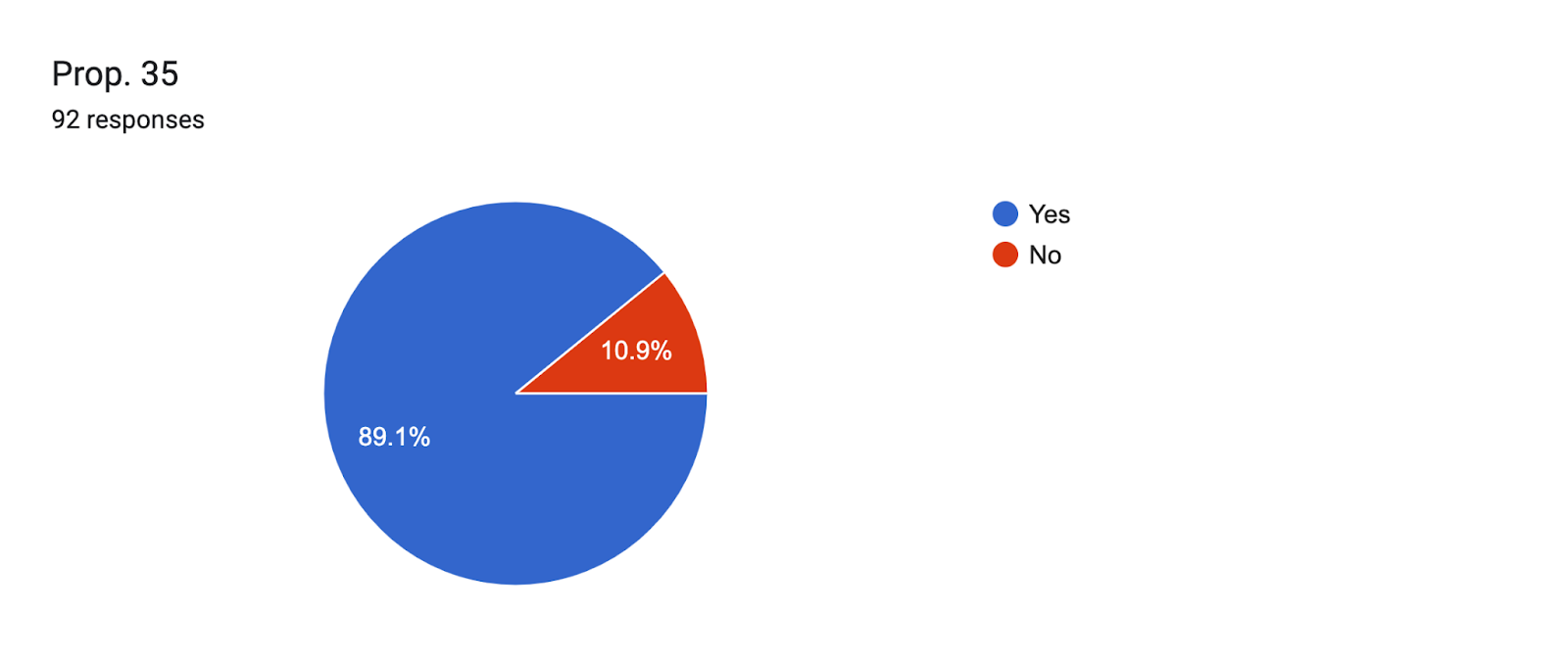 Forms response chart. Question title: Prop. 35. Number of responses: 92 responses.
