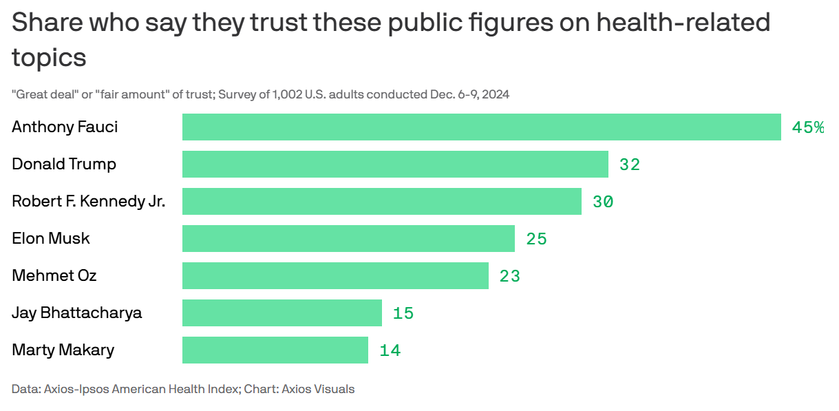 Survey data showing that RFK has about half the trust of Dr. Fauci