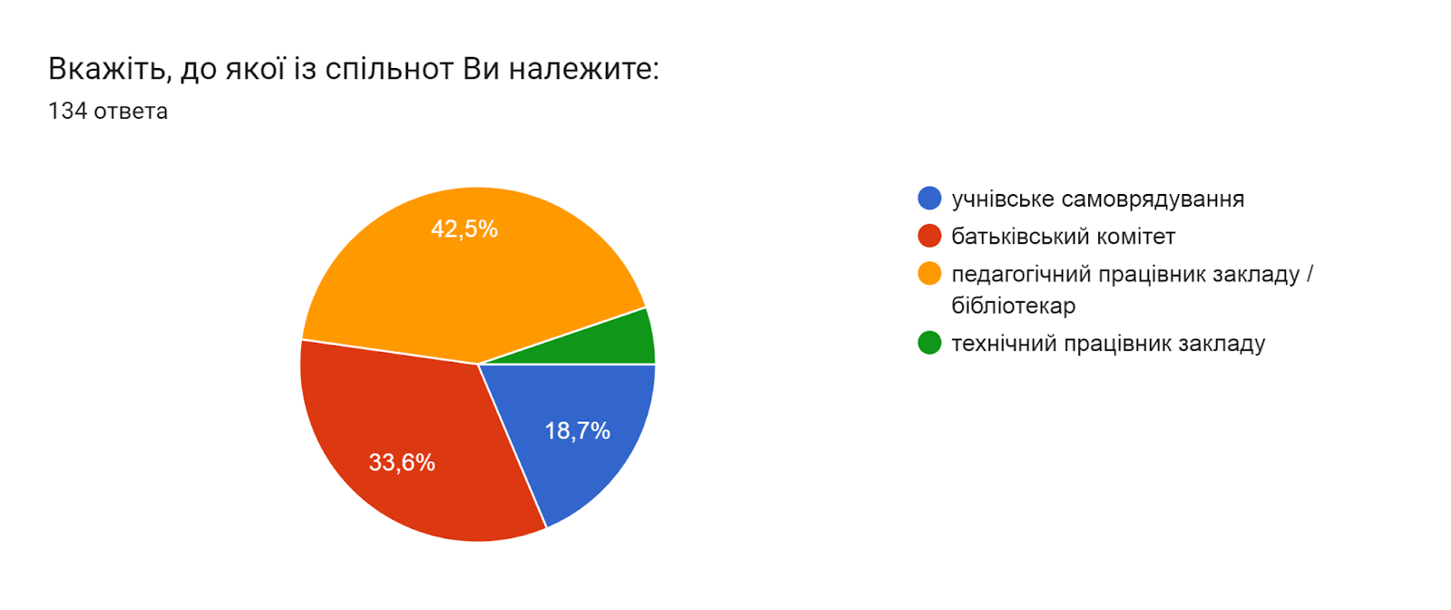 Диаграмма ответов в Формах. Вопрос: Вкажіть, до якої із спільнот Ви належите:. Количество ответов: 134 ответа.