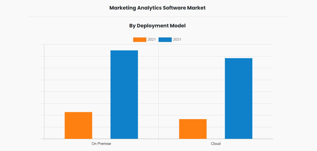 Marketing analytics software market