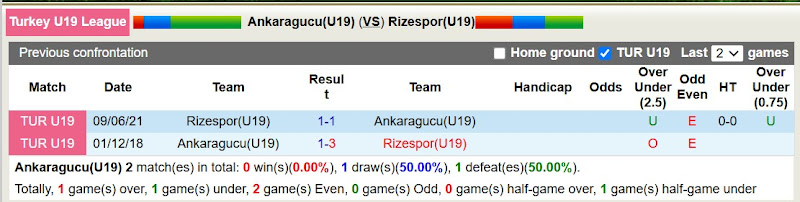 Lịch Sử Đối Đầu Ankaragucu (U19) Vs Rizespor (U19)