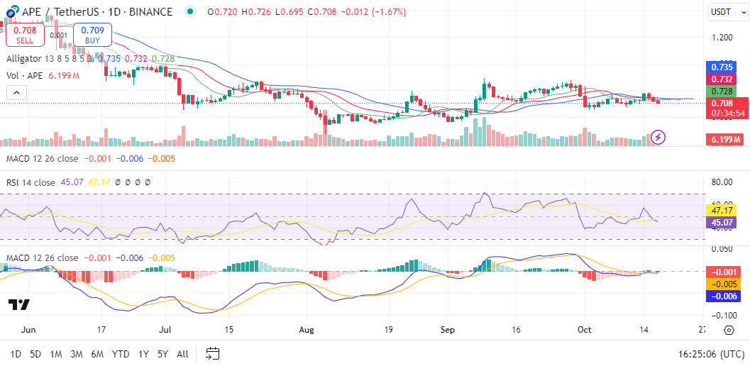 ApeCoin price prediction 2024-2030: APE breaks key support