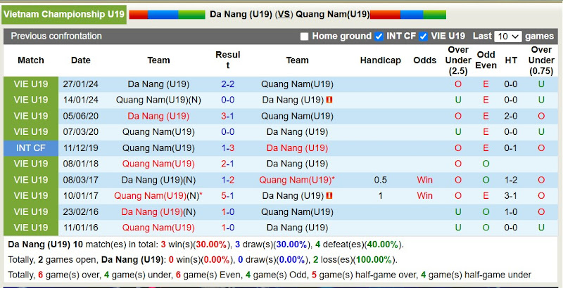 Lịch Sử Đối Đầu U19 Đà Nẵng Vs U19 Quảng Nam