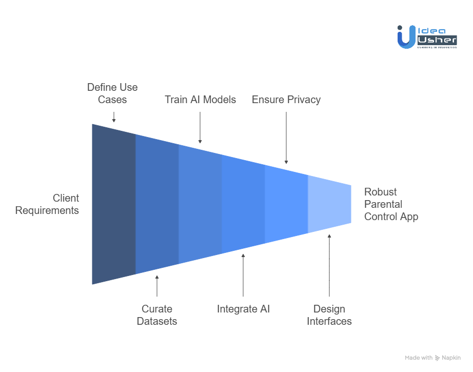 Our Approach to Developing a CV-Powered App Like Canopy