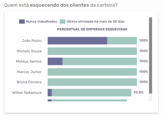 Gráfico de barras com o título "Quem está esquecendo dos clientes da carteira?", exibindo o percentual de empresas esquecidas por cada vendedor. Os dados são segmentados entre "Nunca trabalhados" e "Última atividade há mais de 30 dias", destacando falhas na gestão de tarefas de vendas. João Pedro, Michele Souza, Mateus Santos, Marcos Junior e Bruna Ferreira aparecem com 100% de empresas esquecidas, enquanto Willian Nakamura apresenta 93,8%.