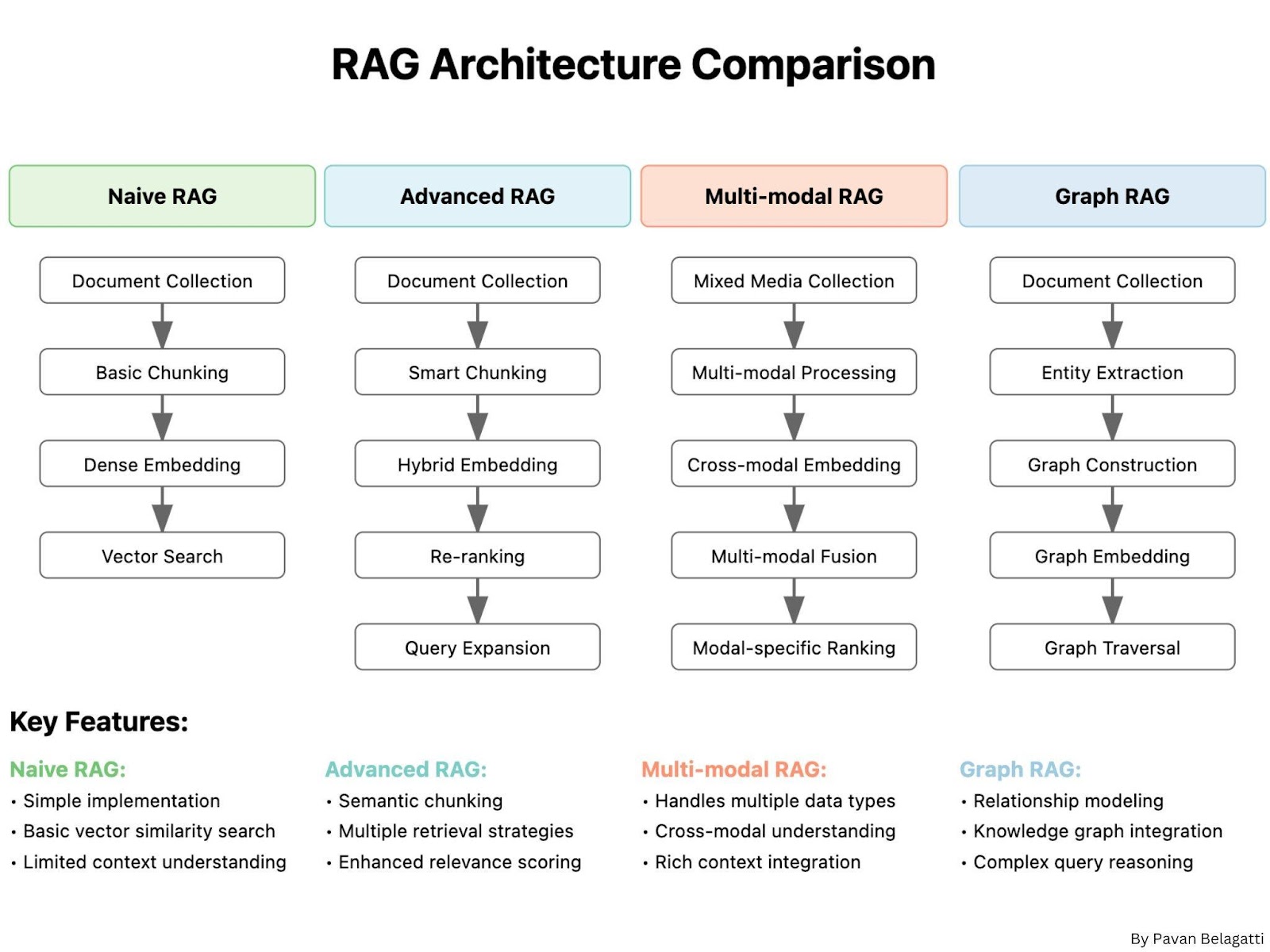 The image is an infographic titled 'RAG Architecture Comparison' that compares four different approaches: Naive RAG, Advanced RAG, Multi-modal RAG, and Graph RAG. Each approach is represented in a column with a flowchart detailing its process. Naive RAG includes steps like Document Collection, Basic Chunking, Dense Embedding, and Vector Search. Advanced RAG features Document Collection, Smart Chunking, Hybrid Embedding, Re-ranking, and Query Expansion. Multi-modal RAG involves Mixed Media Collection, Multi-modal Processing, Cross-modal Embedding, Multi-modal Fusion, and Modal-specific Ranking. Graph RAG consists of Document Collection, Entity Extraction, Graph Construction, Graph Embedding, and Graph Traversal. Below the flowcharts, key features of each RAG type are listed, highlighting aspects like simple implementation for Naive RAG, semantic chunking for Advanced RAG, handling multiple data types for Multi-modal RAG, and relationship modeling for Graph RAG.