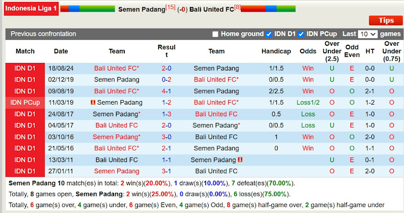 Lịch Sử Đối Đầu Semen Padang Vs Bali United