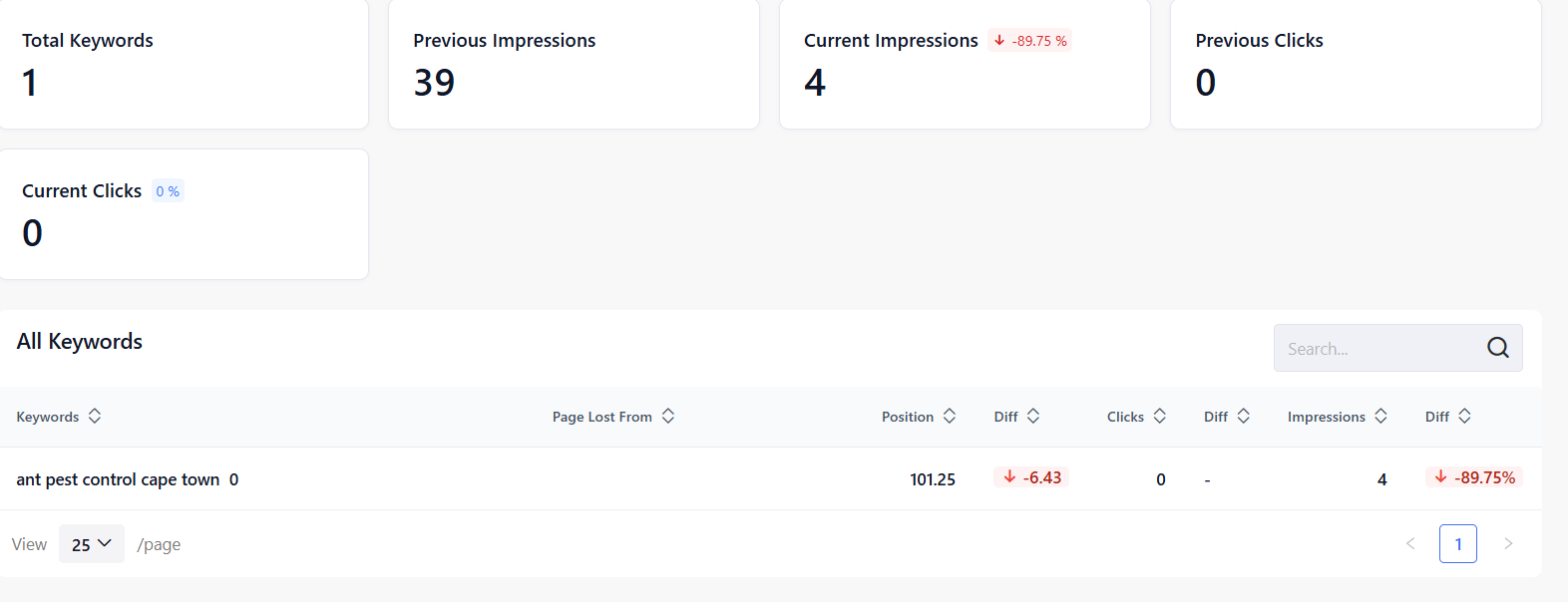 Lost keyword data