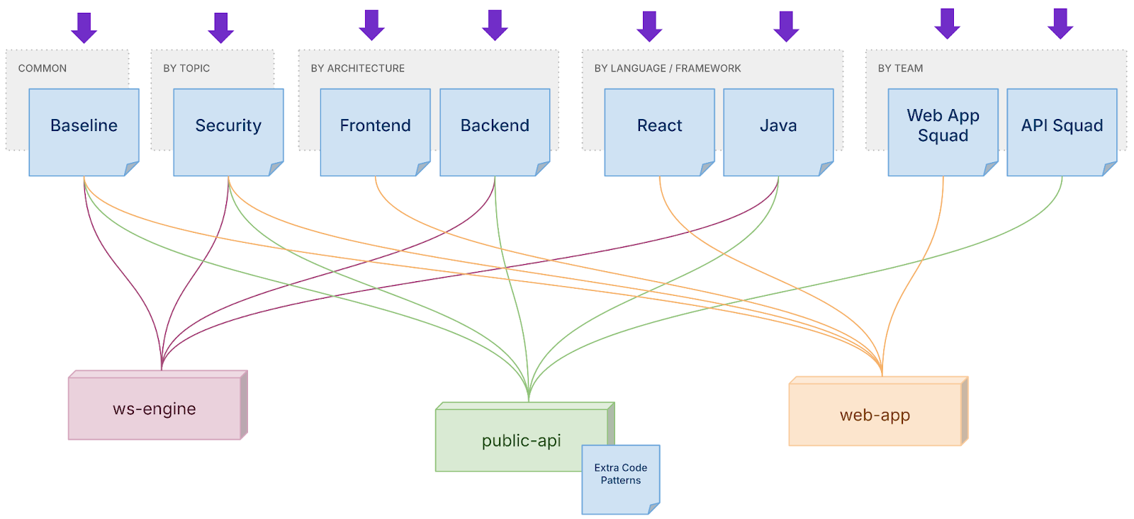 customization options in codacy