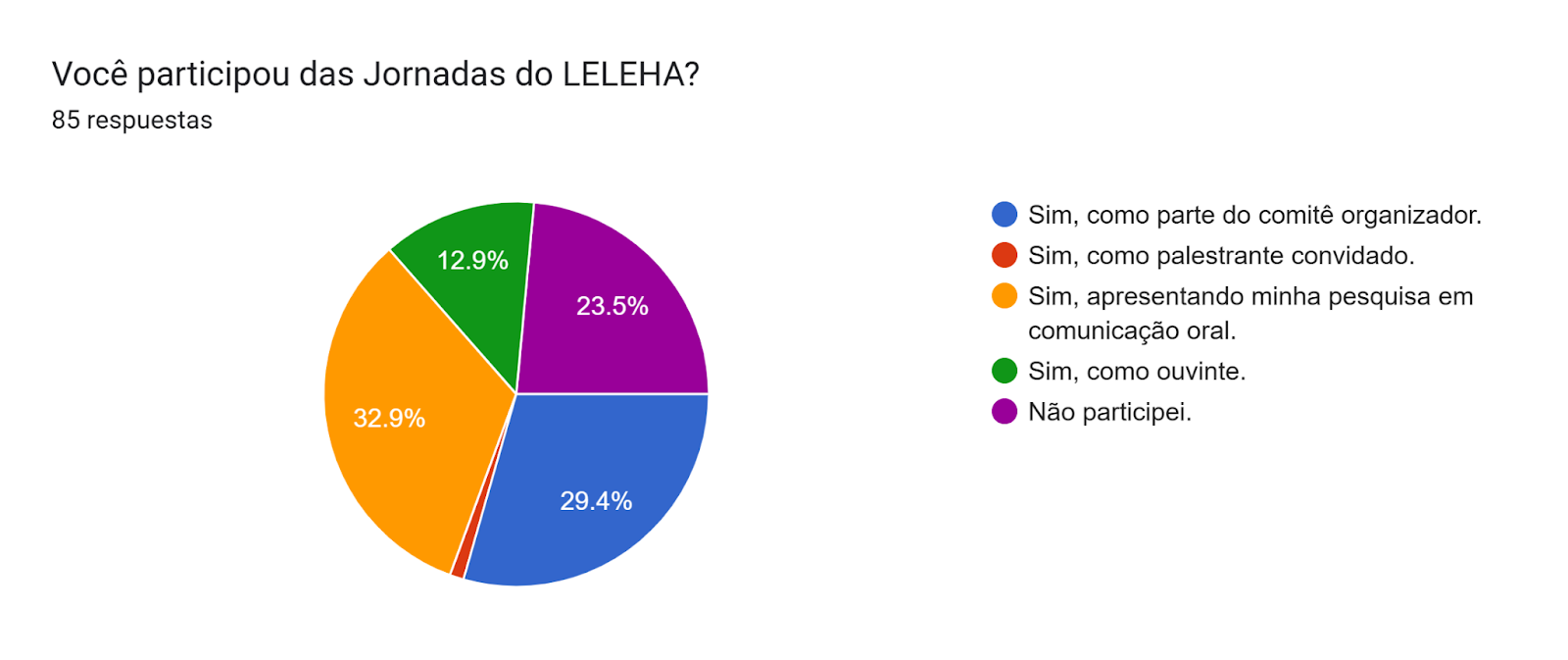 Gráfico de las respuestas de Formularios. Título de la pregunta: Você participou das Jornadas do LELEHA?. Número de respuestas: 85 respuestas.