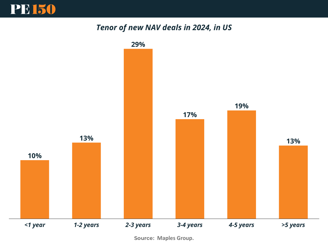 NAV lending deal lengths skew longer: 29% in the 2–3 year range, with 65% of all NAV loans extending beyond 2 years