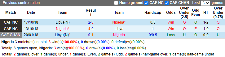 Lịch sử đối đầu Nigeria vs Libya