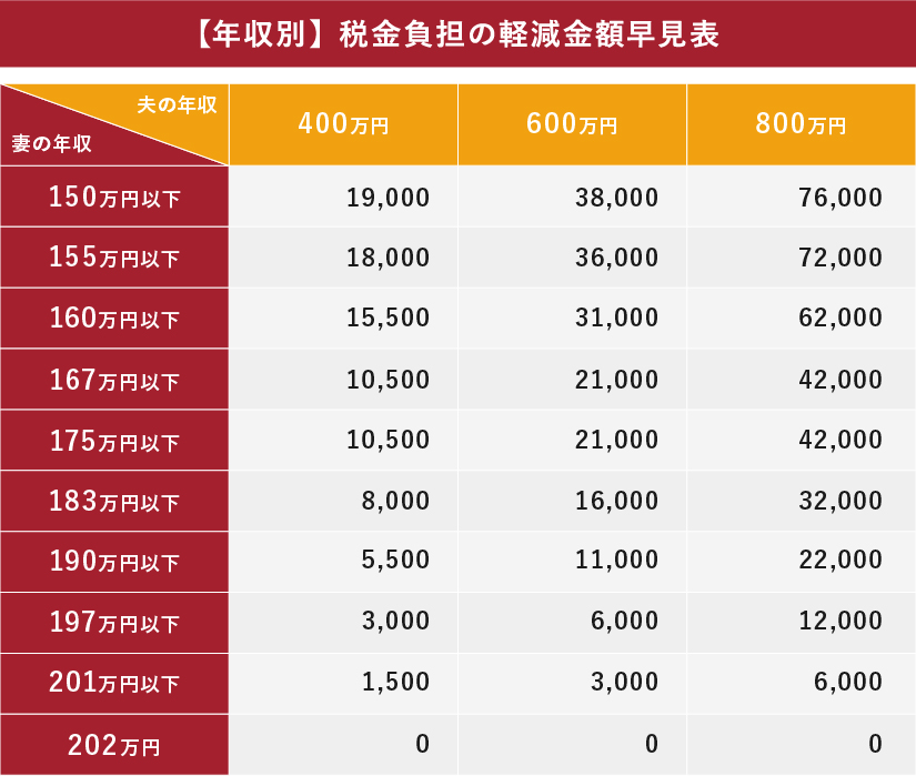 【年収別】税金負担の軽減金額早見表