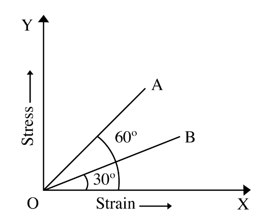 The stress versus strain graphs for wires of two materials A and B