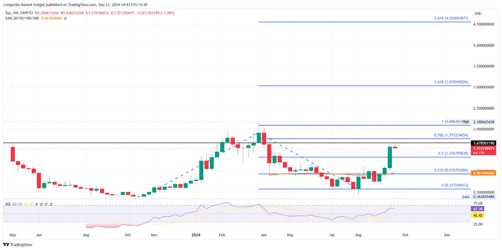 SUI price CHart