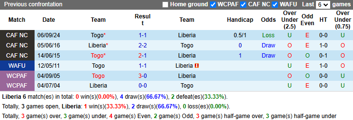 Lịch sử đối đầu Liberia vs Togo