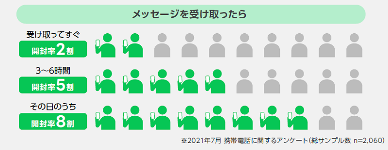 LINEメッセージを受け取ってからどれぐらいの時間で開封するかの調査結果　その日のうちに開封する人が8割