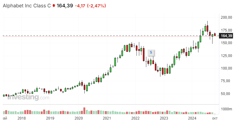 Alphabet (GOOGL) — сегодня это самые дешёвые акции «Великолепной семёрки»