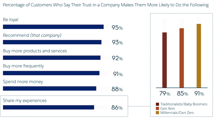 Benefits of a Customer Engagement Strategy