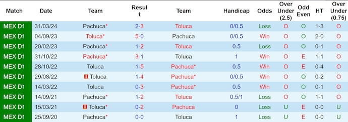 Lịch sử đối đầu Pachuca và Toluca